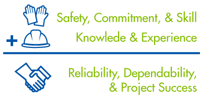 Safety commitment and skill plus knowledge and experience equals reliability dependability and project success